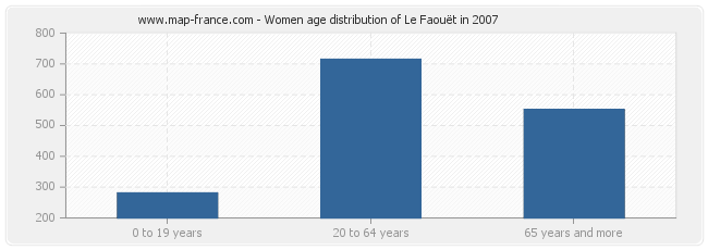 Women age distribution of Le Faouët in 2007